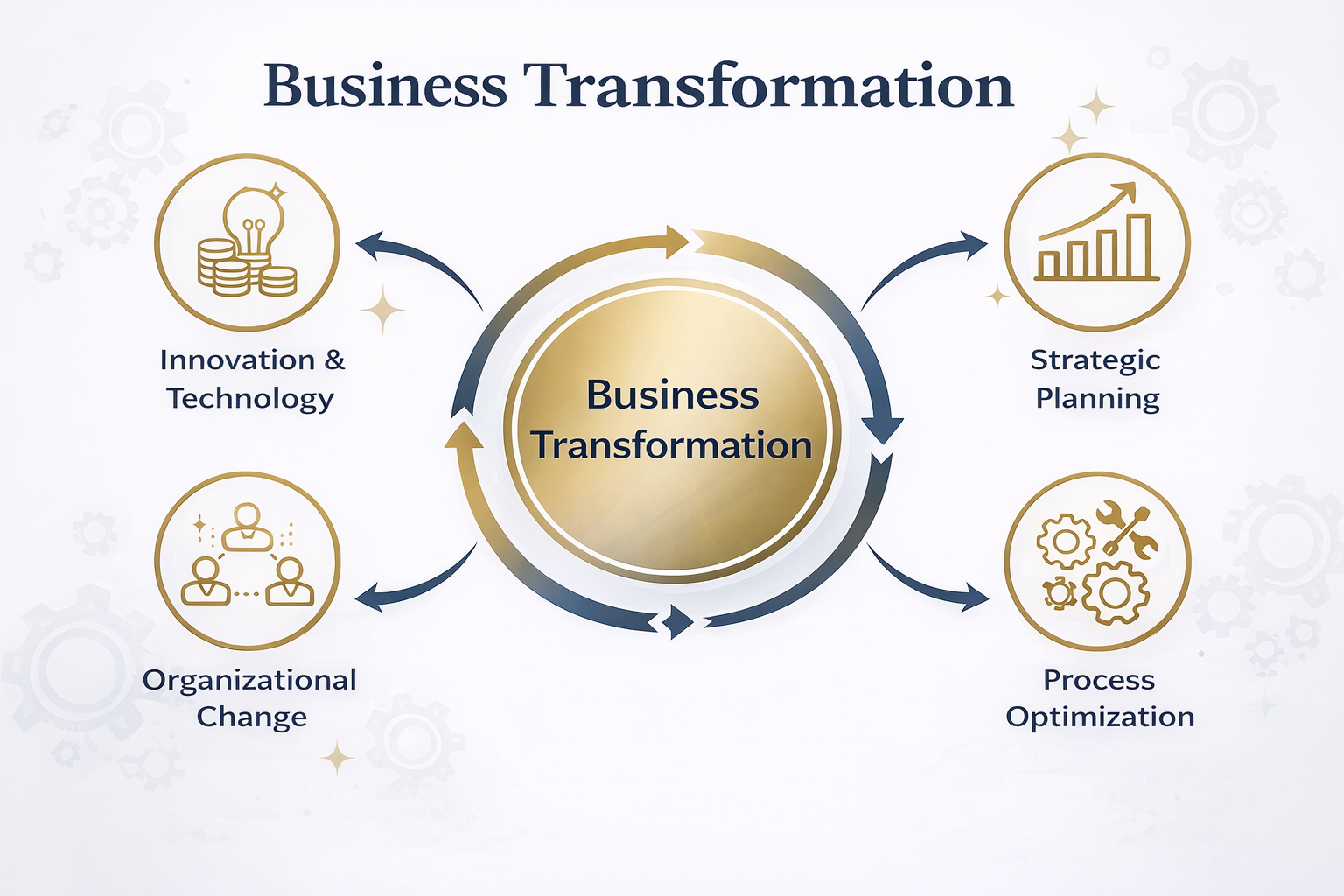 Business transformation framework illustrating strategic planning, process optimization, innovation, technology, and organizational change.