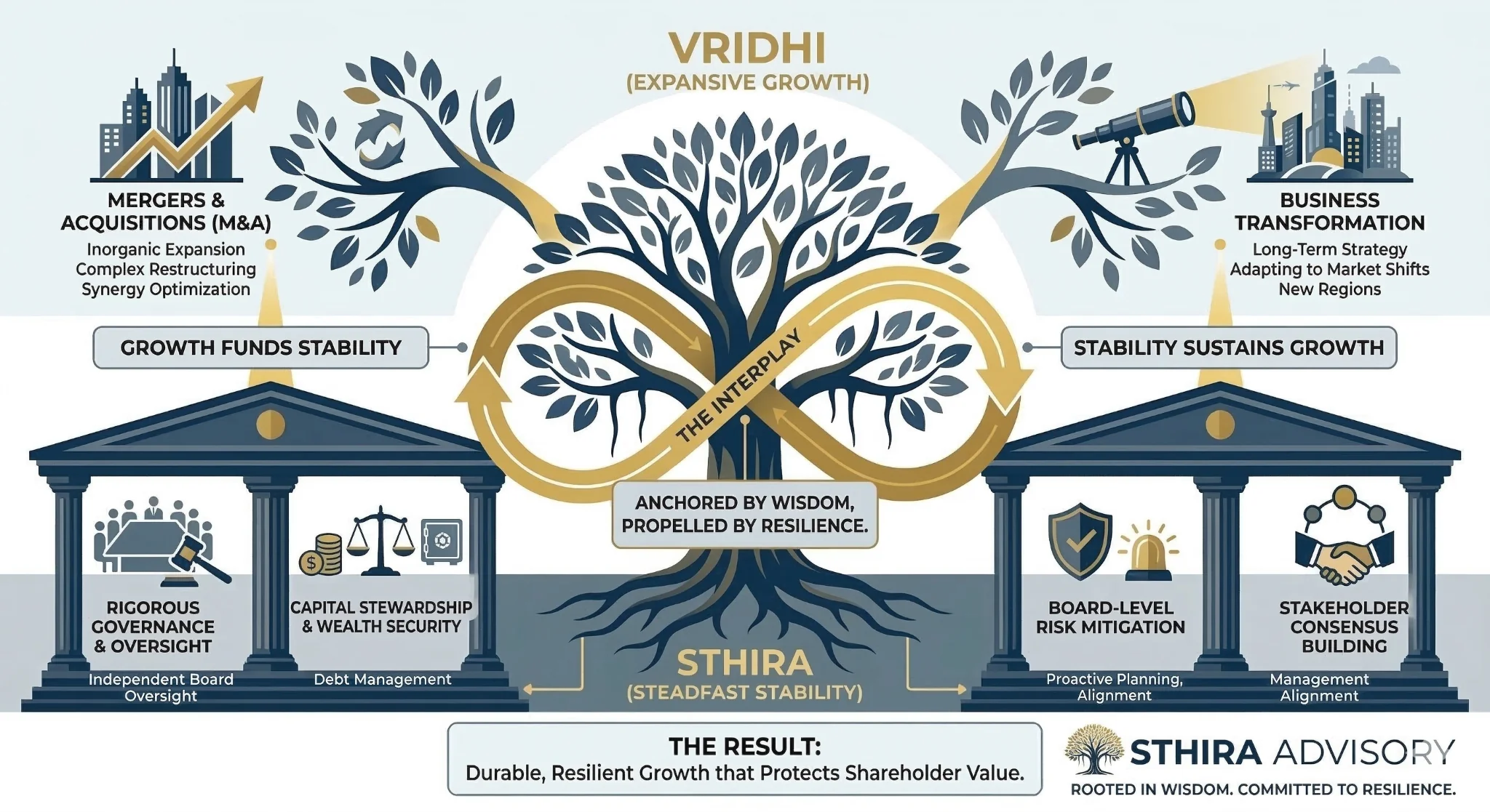 Sthira-Vridhi
